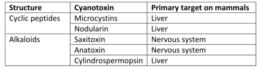 Table 1. Summary of cyanotoxins screened in this study. 