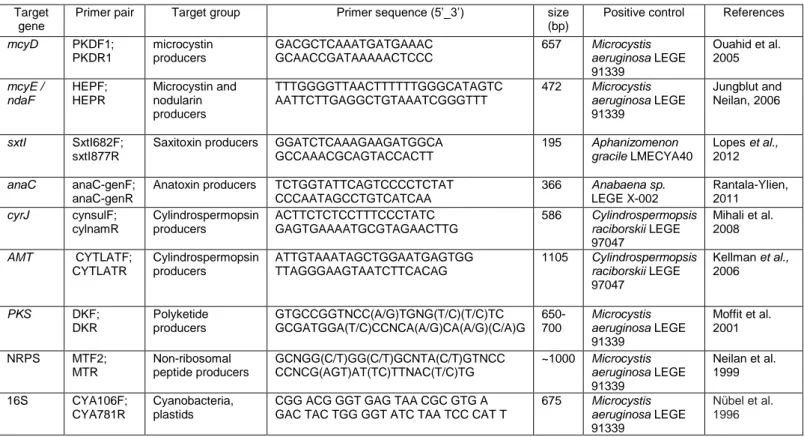 Table 3. Target genes and their respective primers, target groups, primer sequences, amplified fragment size and positive  controls