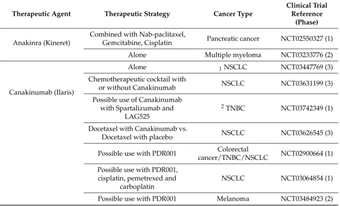 Table 3. Therapeutic agents targeting interleukin-1 or interleukin-1 receptor in interventional clinical trials currently recruiting or not yet recruiting