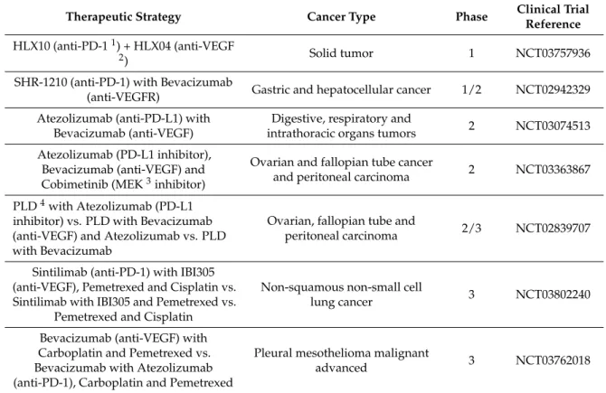 Table 4. Therapeutic agents for combinatorial therapy targeting the immune check point Programmed death 1 (PD-1) and angiogenesis in interventional clinical trials currently recruiting or not yet recruiting.