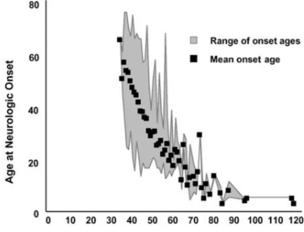 Figure 1.1: The HD CAG trinucleotide repeat mutation and its relationship with age at neurological  onset