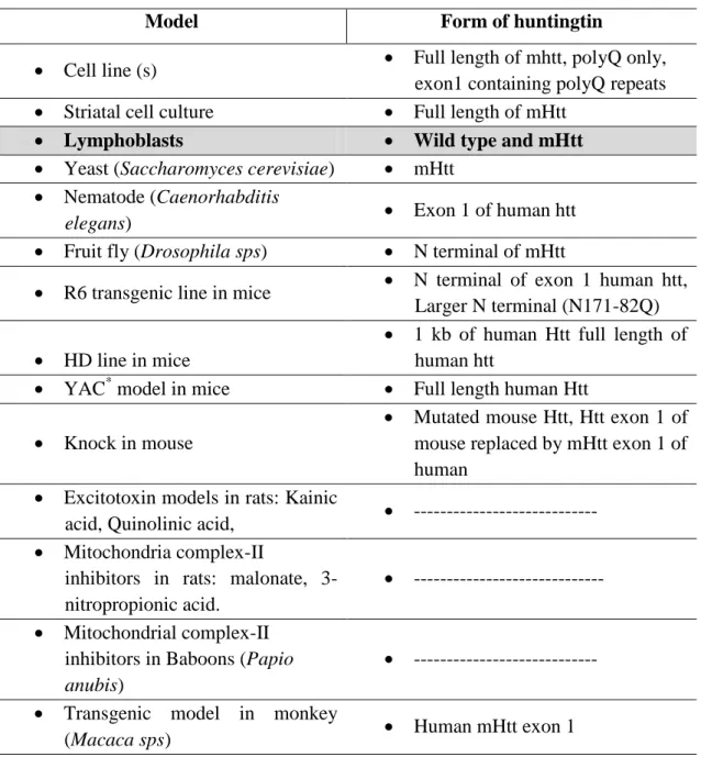Table I. Different models used in the study of mitochondrial dysfunction in HD. 