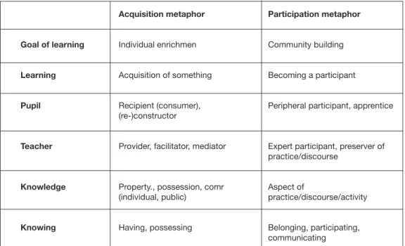 Table 1: Distinctions between acquisition and participation (from Sfard 1998)