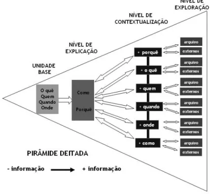 Ilustração 1- A Pirâmide Deitada no jornalismo online segundo João Canavilhas (2007:14)