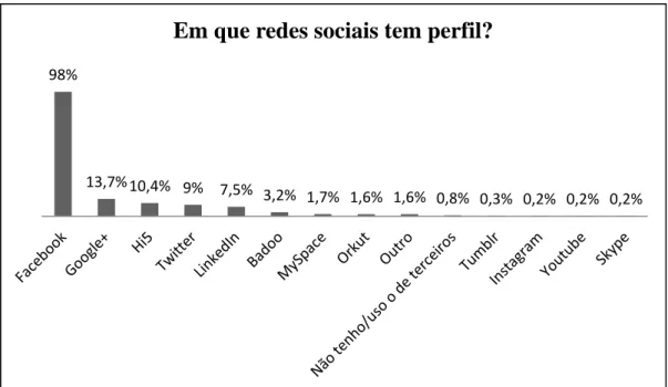 Gráfico 1 – Redes Sociais onde os portugueses têm perfil de acordo com o estudo Sociedade em Rede  (2014).