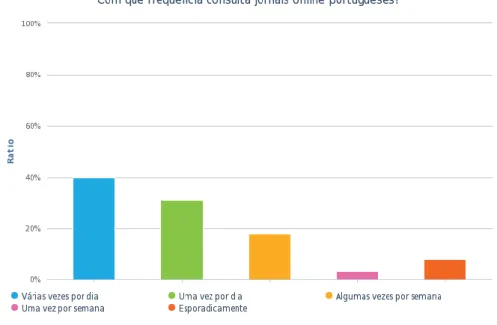 Gráfico 6- Consulta de jornais online portugueses. 