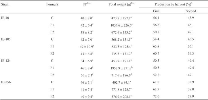 Table 1 - Production of fresh Lentinula edodes mushrooms on pasteurized wheat straw inoculated with three types of spawn: control (C) (millet seed), formula 1 (F1) (millet seed, wheat bran, peat moss, CaS0 4 ) and formula 2 (F2) (millet seed, powdered whea