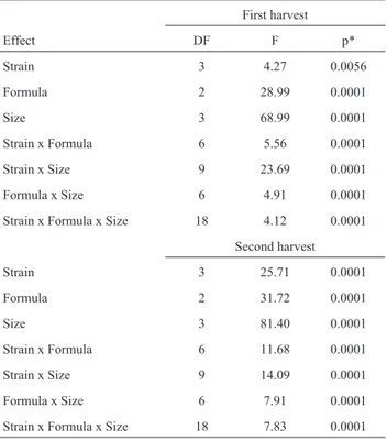 Table 2 - P-values from analysis of variance (ANOVA) for mushroom size of Lentinula edodes harvested from pasteurized wheat straw  inocu-lated with the control, formula 1 and formula 2.