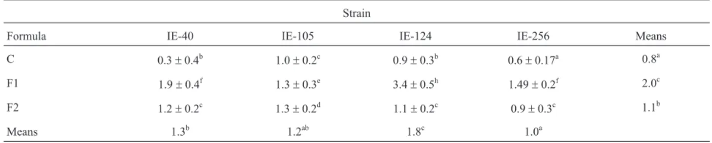 Table 4 - Production rate (%) of Lentinula edodes strains on pasteurized wheat straw inoculated with three types of spawn.