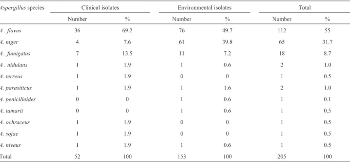 Table 2 - Frequency of Aspergillus species isolated from clinical and environmental sources.
