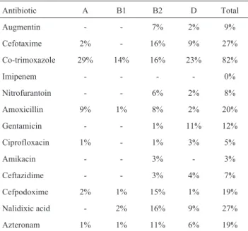 Table 2 - Antibiotic resistance pattern among phylogenetic groups in commensal E.coli isolates from children with community acquired UTI.