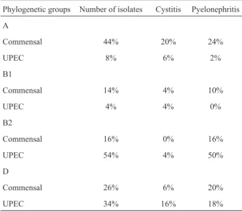 Table 3 - Phylogenetic groups distribution of UPEC and fecal E.coli strains in patients with UTI.