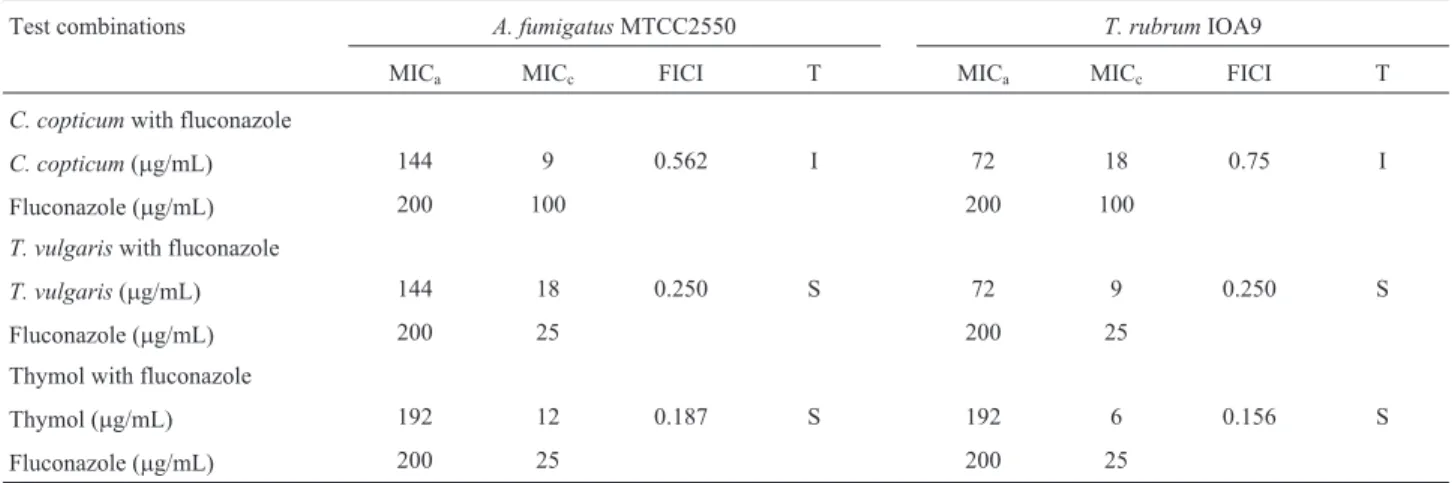 Table 5 - Effect of essential oils and active compounds in terms of MIC against arthroconidia compared to macroconidia in T