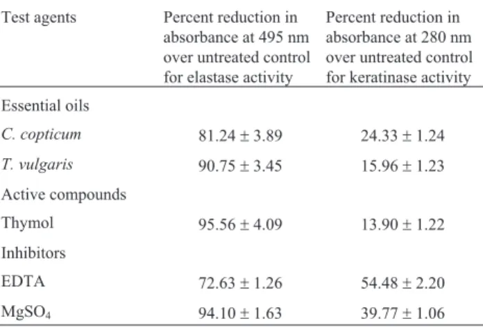 Table 6 - Effect of essential oils and active compounds on elastase and keratinase activities in A