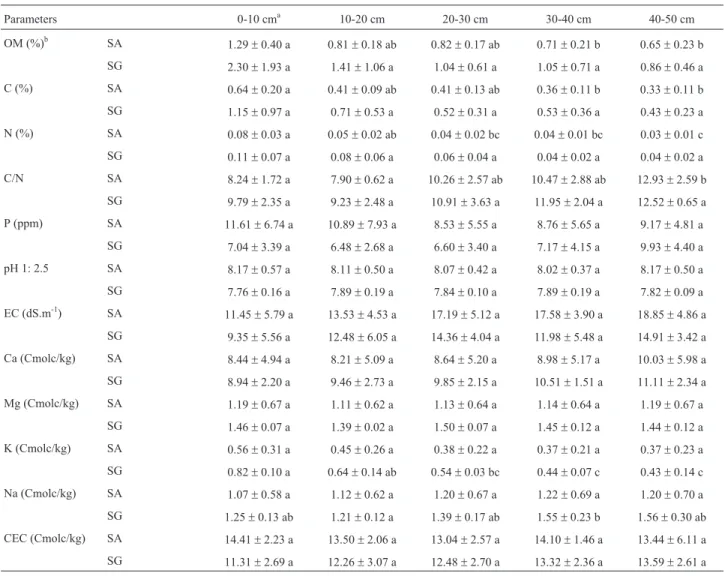 Table 2 lists the relative abundance of all AMF spe- spe-cies collected ordered according to soil profile, sites and plant species