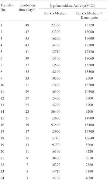 Table 3 - Effect of combined nitrogen on the nitrogenase activity of A.