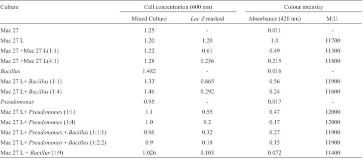 Table 8 - Enumeration of different strains of Azotobacter from the rhizoplane of Brassica campestris.