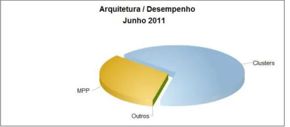 Figura 3: Desempenho de arquiteturas de supercomputadores (TOP500, 2011).