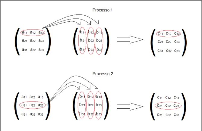 Figura 7: Comportamento do c´odigo de multiplicac¸˜ao de matrizes no MPI.