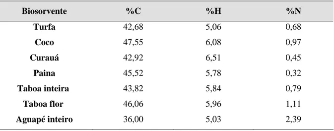 Tabela 4.1 – Resultados da Análise Elementar (C, H, N) para os biosorventes (% massa)