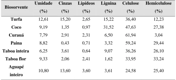 Tabela 4.2 - Caracterização bioquímica dos biosorventes (% em massa). 