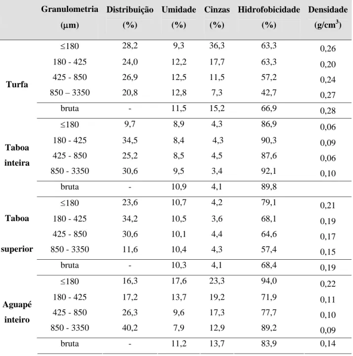 Tabela 4.3 - Caracterização física, físico-química e teor de cinzas das frações granulométricas  dos biosorventes (% em massa)
