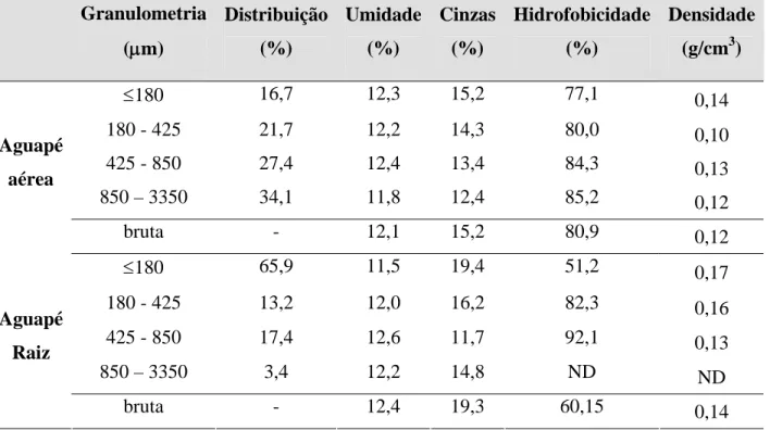 Tabela 4.3 - Caracterização física e físico-química das frações granulométricas dos  biosorventes (% em massa)