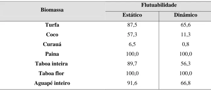 Tabela 4.4 - Flutuabilidade em água deionizada dos biosorventes (% em massa).  Flutuabilidade   Biomassa  Estático  Dinâmico  Turfa  87,5 65,6  Coco  57,3 11,3  Curauá  6,5 0,8  Paina  100,0 100,0  Taboa inteira  89,7 56,3  Taboa flor  100,0 100,0  Aguapé 