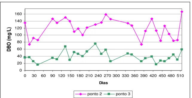 Figura 5.2- Valores de DBO nos pontos 2 e 3 (entrada e saída lagoa facultativa)  no período novembro de 2000 a junho de 2002