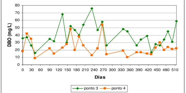 Figura 5.3- Valores de DBO nos pontos 3 e 4 (entrada e saída lagoa  maturação) no período novembro de 2000 a junho de 2002 