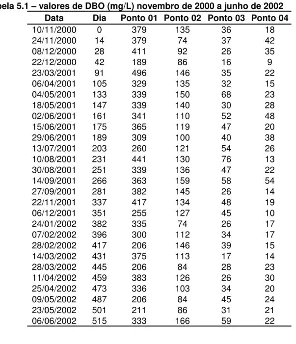 Tabela 5.1 – valores de DBO (mg/L) novembro de 2000 a junho de 2002  Data Dia Ponto 01 Ponto 02 Ponto 03 Ponto 04