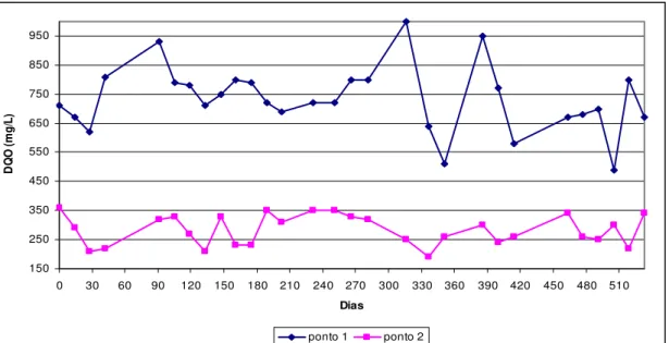 Figura 5.8 - Valores de DQO nos pontos 1 e 2 (entrada e saída na lagoa  anaeróbia), no período novembro de 2000 a junho de 2002