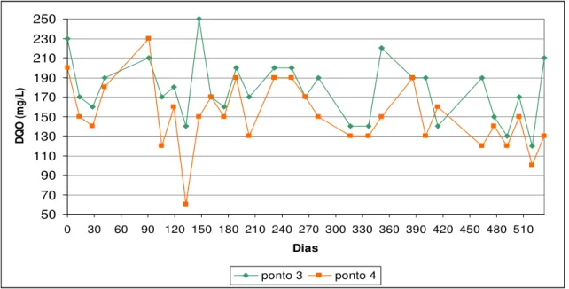 Figura 5.10 - Valores de DQO nos pontos 3 e 4 (entrada e saída na lagoa de  maturação), no período novembro de 2000 a junho de 2002