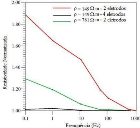 Figura 7: Gráfico do efeito da polarização nos eletrodos internos e externos apud Weemees  (1990)