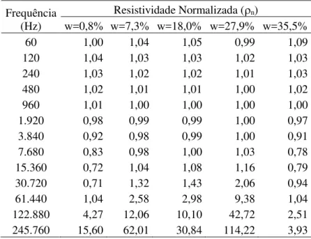 Tabela 5: Relação das resistividades normalizadas versus frequência para cada teor de umidade apud  Peixoto et al