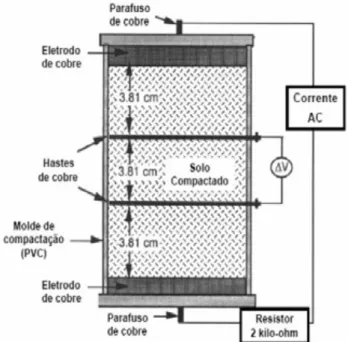 Figura 12: Corpo de prova de medida de resistividade elétrica em laboratório utilizados ( Abu- Abu-Hassanein &amp; Benson,1994 )