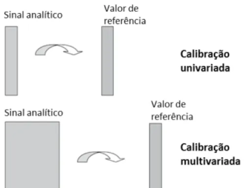 Figura 1  – Calibração univariada e multivariada (adaptada de Brereton 9 , pág. 194) 