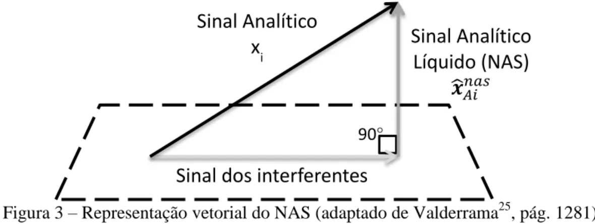 Figura 3  – Representação vetorial do NAS (adaptado de Valderrama 25 , pág. 1281) 