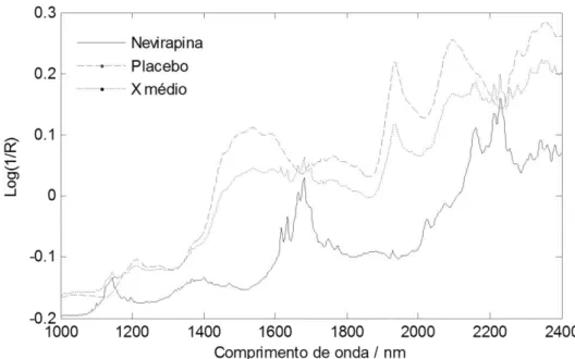 Figura 9  – Espectros de nevirapina, placebo e espectro médio das amostras 