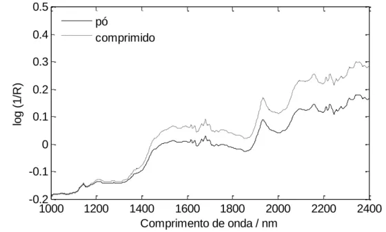 Figura 11  – Espectros de uma mesma amostra (T4) nas formas de mistura de pós e de  comprimido 