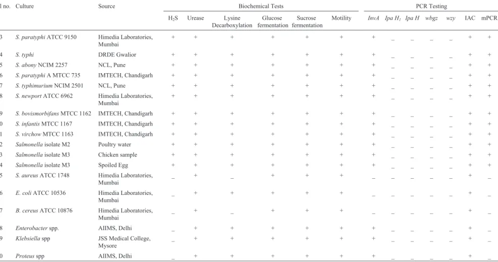 Table 1 - cont.