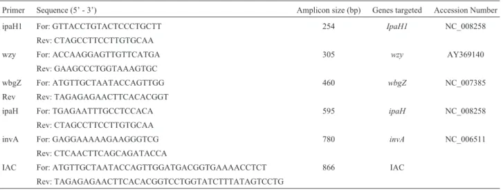 Table 2 - List of targeted genes, primer sequences and expected product size.