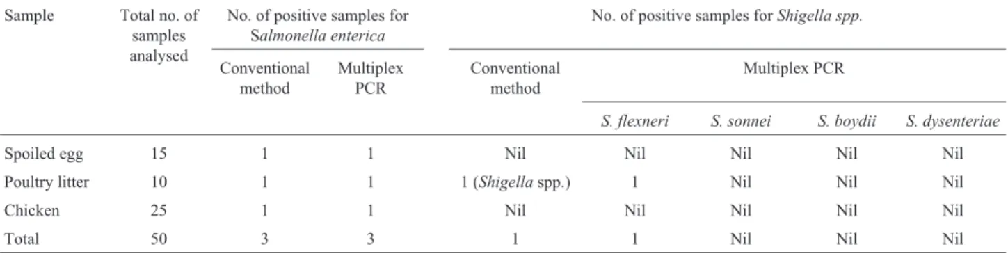 Table 3 - Comparison of biochemical and mPCR testing on field samples.