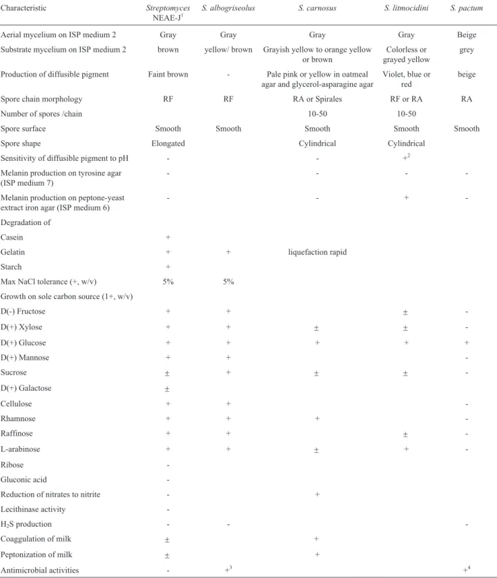 Table 2 - Phenotypic properties that separate strain Streptomyces NEAE-J from related Streptomyces species