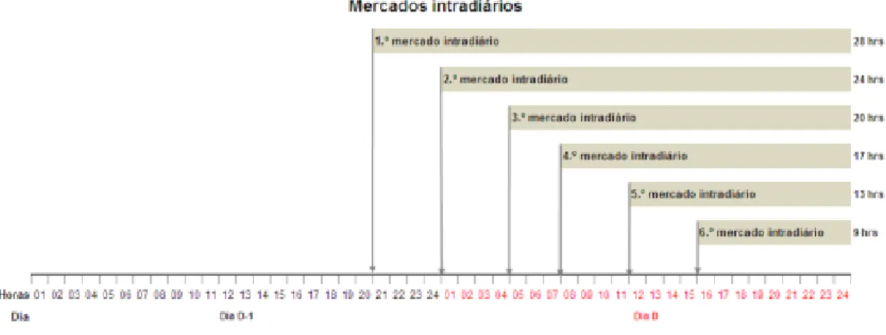 Figura 2 - Sessões do Mercado Intradiário [6] 