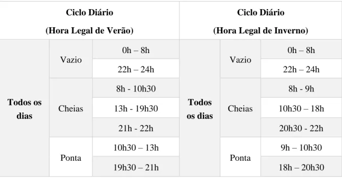 Tabela 3 - Ciclo diário da tarifa tri-horária [9] 