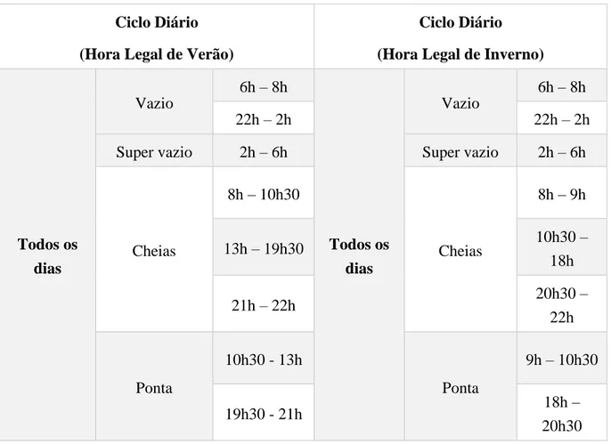 Tabela 5 - Ciclo diário da tarifa tetra-horária para clientes em BTE [10] 