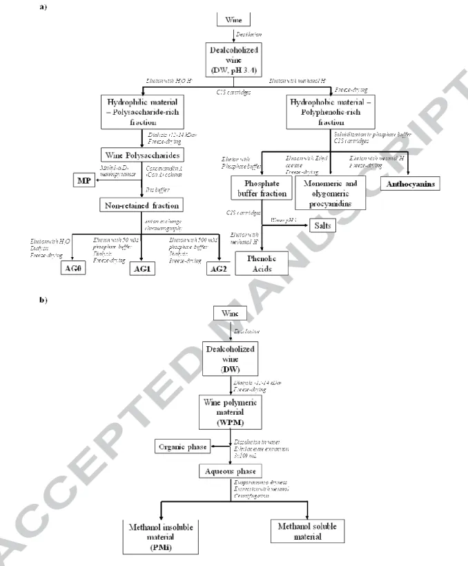 Figure 1 - Schematic representation of sample processing for: a) the contribution of  mannoproteins (MP) and arabinogalactans (AG) to the retention of anthocyanins by  wine polymeric material (WPM); and b) extent of the intensity of the interactions  betwe