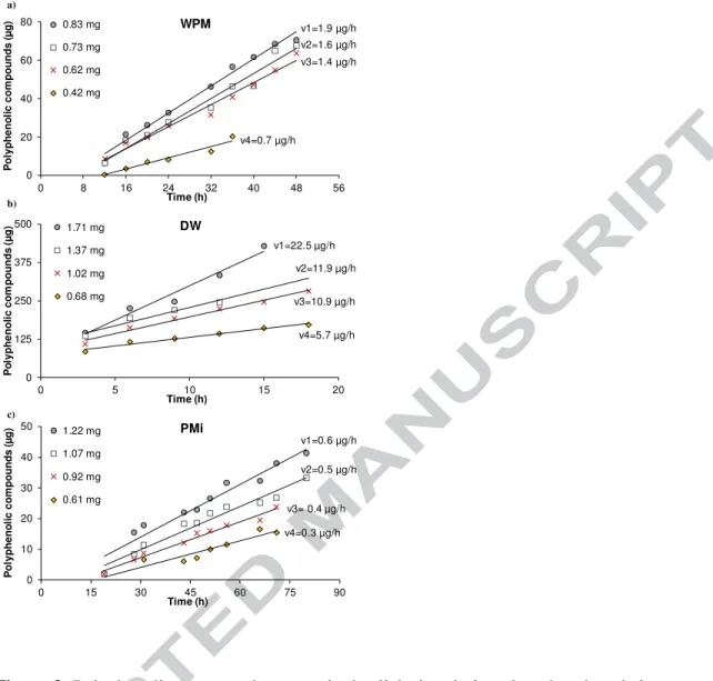 Figure 3- Polyphenolic compounds present in the dialysis solution plotted against their  release time, for a) wine polymeric material (WPM), b) dealcoholized wine (DW) and  c) polymeric material insoluble in methanol (PMi) fractions, at 30 ºC for different
