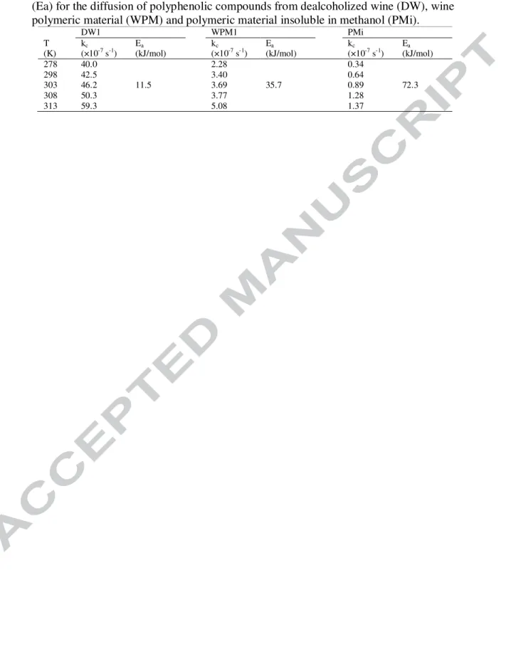 Table 4 - Kinetic constants (kc) for different temperatures (T) and activation energy  (Ea) for the diffusion of polyphenolic compounds from dealcoholized wine (DW), wine  polymeric material (WPM) and polymeric material insoluble in methanol (PMi).